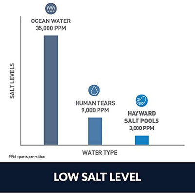 Hayward AquaRite Salt Chlorinator System for Pools up to 40000 Gal